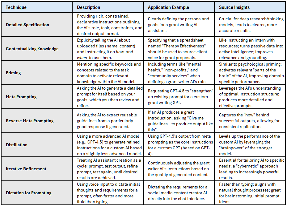 A table outlining various advanced AI prompting techniques.
