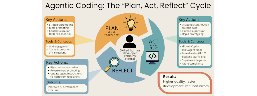 Infographic: PTM's Agentic AI Coding for SMBs – Plan, Act, Reflect Cycle, Tools (GitHub Copilot, Lovable.dev), Benefits (Faster ROI, Cost-Efficiency, Innovation), and Human-AI Synergy.